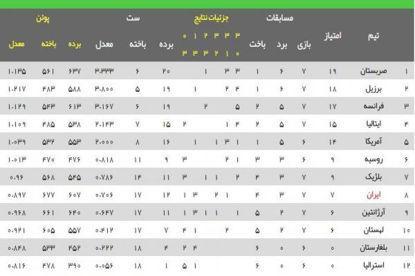 تصویر شماره عدم صعود والیبال ایران به مرحله نهایی لیگ جهانی